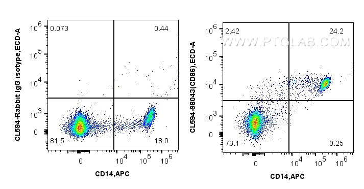 Flow cytometry (FC) experiment of human PBMCs using CoraLite®594 Anti-Human CD86 Rabbit Recombinant An (CL594-98043)