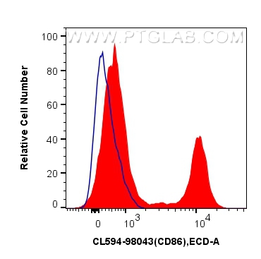 Flow cytometry (FC) experiment of human PBMCs using CoraLite®594 Anti-Human CD86 Rabbit Recombinant An (CL594-98043)