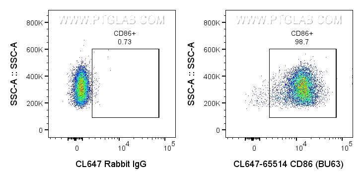 Flow cytometry (FC) experiment of human PBMCs using CoraLite® Plus 647 Anti-Human CD86  (BU63) Rabbit  (CL647-65514)