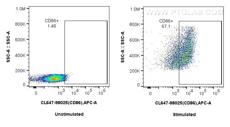 Flow cytometry (FC) experiment of mouse splenocytes using CoraLite® Plus 647 Anti-Mouse CD86 Rabbit Recombin (CL647-98025)