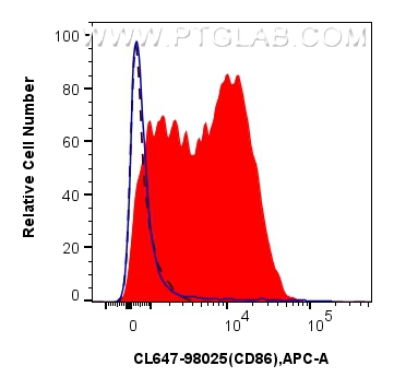 Flow cytometry (FC) experiment of mouse splenocytes using CoraLite® Plus 647 Anti-Mouse CD86 Rabbit Recombin (CL647-98025)