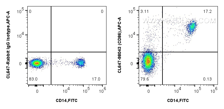 Flow cytometry (FC) experiment of human PBMCs using CoraLite® Plus 647 Anti-Human CD86 Rabbit Recombin (CL647-98043)