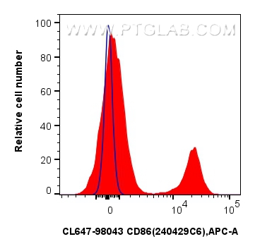 Flow cytometry (FC) experiment of human PBMCs using CoraLite® Plus 647 Anti-Human CD86 Rabbit Recombin (CL647-98043)