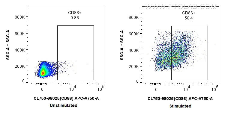 Flow cytometry (FC) experiment of mouse splenocytes using CoraLite® Plus 750 Anti-Mouse CD86 Rabbit Recombin (CL750-98025)