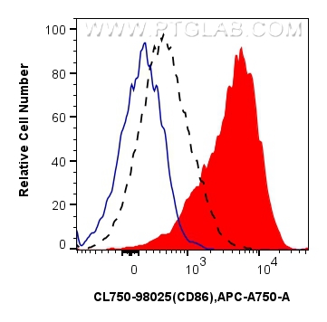 Flow cytometry (FC) experiment of mouse splenocytes using CoraLite® Plus 750 Anti-Mouse CD86 Rabbit Recombin (CL750-98025)