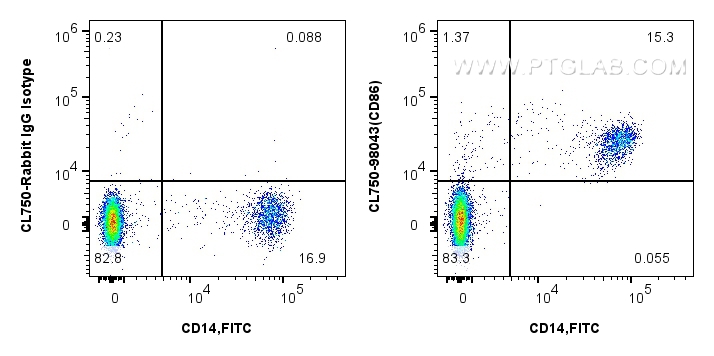 Flow cytometry (FC) experiment of human PBMCs using CoraLite® Plus 750 Anti-Human CD86 Rabbit Recombin (CL750-98043)