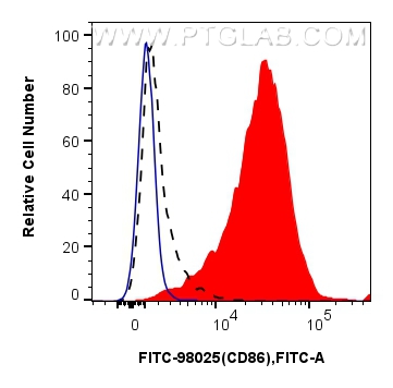 Flow cytometry (FC) experiment of mouse splenocytes using FITC Plus Anti-Mouse CD86 Rabbit Recombinant Antib (FITC-98025)