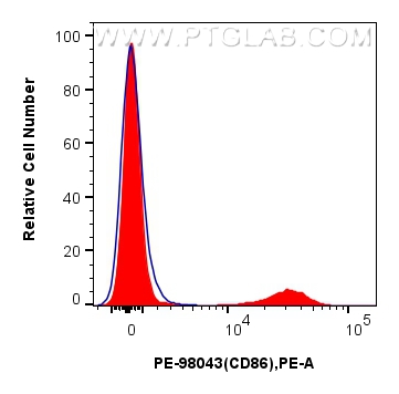 Flow cytometry (FC) experiment of human PBMCs using PE Anti-Human CD86 Rabbit Recombinant Antibody (PE-98043)