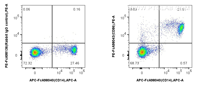 Flow cytometry (FC) experiment of human PBMCs using FcZero-rAb™ PE Anti-Human CD86 Rabbit Recombinant  (PE-FcA98043)