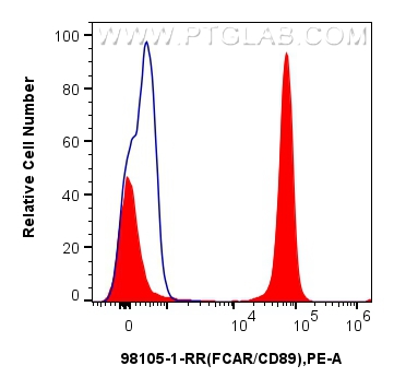 Flow cytometry (FC) experiment of human peripheral blood leukocytes using Anti-Human CD89 Rabbit Recombinant Antibody (98105-1-RR)