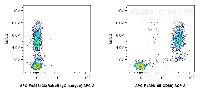 Flow cytometry (FC) experiment of human peripheral blood leukocytes using FcZero-rAb™ APC Anti-Human CD89 Rabbit Recombinant (APC-FcA98105)