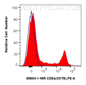 Flow cytometry (FC) experiment of human PBMCs using Anti-Human CD8a (OKT8) Mouse IgG2a Recombinant Ant (65604-1-MR)