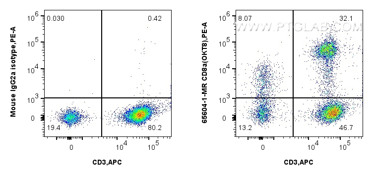 Flow cytometry (FC) experiment of human PBMCs using Anti-Human CD8a (OKT8) Mouse IgG2a Recombinant Ant (65604-1-MR)
