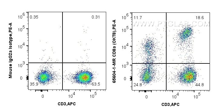 Flow cytometry (FC) experiment of human PBMCs using Anti-Human CD8a (OKT8) Mouse IgG2a Recombinant Ant (65604-1-MR)