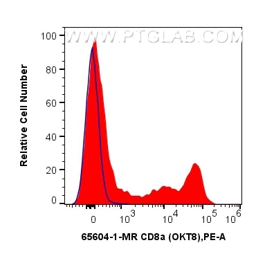 Flow cytometry (FC) experiment of human PBMCs using Anti-Human CD8a (OKT8) Mouse IgG2a Recombinant Ant (65604-1-MR)