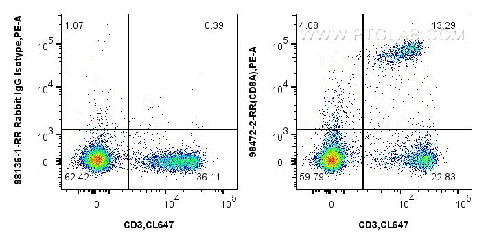 Flow cytometry (FC) experiment of mouse splenocytes using Anti-Mouse CD8a Rabbit Recombinant Antibody (98472-2-RR)