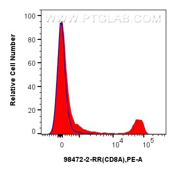 Flow cytometry (FC) experiment of mouse splenocytes using Anti-Mouse CD8a Rabbit Recombinant Antibody (98472-2-RR)