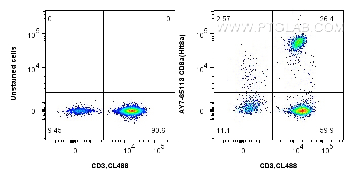 Flow cytometry (FC) experiment of human PBMCs using APC-Cyanine7 Anti-Human CD8a (Hit8a) (AY7-65113)