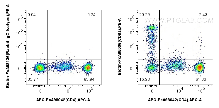 Flow cytometry (FC) experiment of human PBMCs using FcZero-rAb™ Biotin Anti-Human CD8a (OKT8) Rabbit I (Biotin-FcA65506)