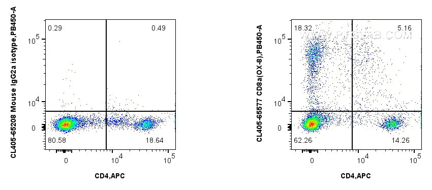 Flow cytometry (FC) experiment of rat splenocytes cells using CoraLite® Plus 405 Anti-Rat CD8a (OX-8) Mouse IgG2 (CL405-65577)