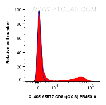 Flow cytometry (FC) experiment of rat splenocytes cells using CoraLite® Plus 405 Anti-Rat CD8a (OX-8) Mouse IgG2 (CL405-65577)