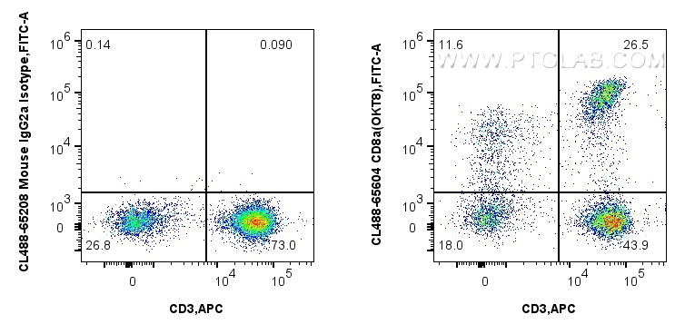 Flow cytometry (FC) experiment of human PBMCs using CoraLite® Plus 488 Anti-Human CD8a (OKT8) Mouse Ig (CL488-65604)