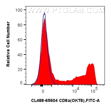 Flow cytometry (FC) experiment of human PBMCs using CoraLite® Plus 488 Anti-Human CD8a (OKT8) Mouse Ig (CL488-65604)