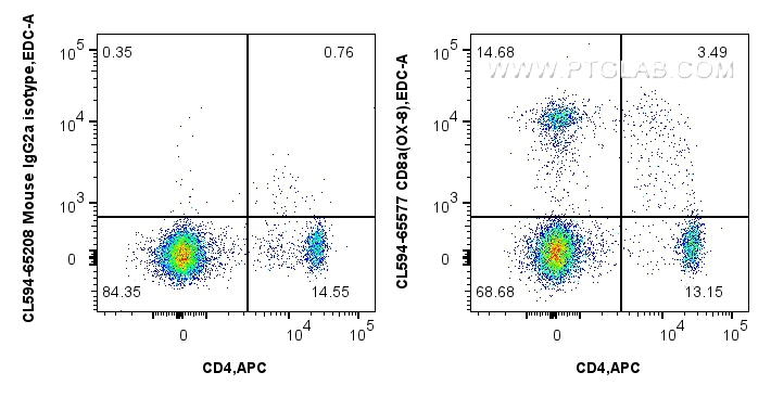 Flow cytometry (FC) experiment of rat splenocytes cells using CoraLite®594 Anti-Rat CD8a (OX-8) Mouse IgG2a Reco (CL594-65577)