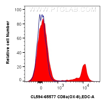 Flow cytometry (FC) experiment of rat splenocytes cells using CoraLite®594 Anti-Rat CD8a (OX-8) Mouse IgG2a Reco (CL594-65577)
