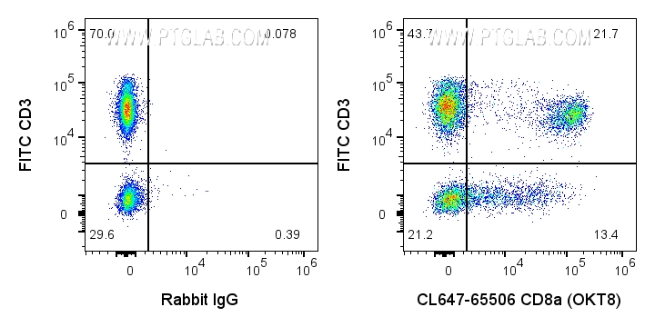 Flow cytometry (FC) experiment of human PBMCs using CoraLite® Plus 647 Anti-Human CD8a (OKT8) Rabbit R (CL647-65506)