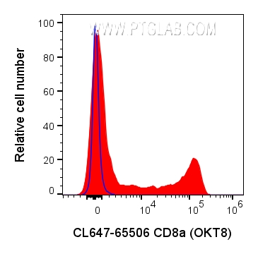 Flow cytometry (FC) experiment of human PBMCs using CoraLite® Plus 647 Anti-Human CD8a (OKT8) Rabbit R (CL647-65506)