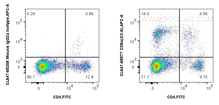 Flow cytometry (FC) experiment of rat splenocytes cells using CoraLite® Plus 647 Anti-Rat CD8a (OX-8) Mouse IgG2 (CL647-65577)