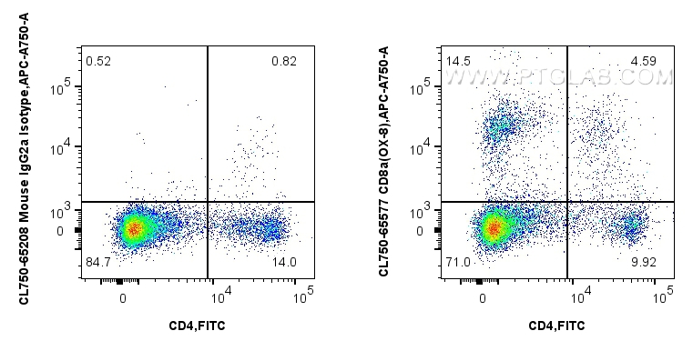 Flow cytometry (FC) experiment of rat splenocytes cells using CoraLite® Plus 750 Anti-Rat CD8a (OX-8) Mouse IgG2 (CL750-65577)