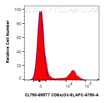 Flow cytometry (FC) experiment of rat splenocytes cells using CoraLite® Plus 750 Anti-Rat CD8a (OX-8) Mouse IgG2 (CL750-65577)