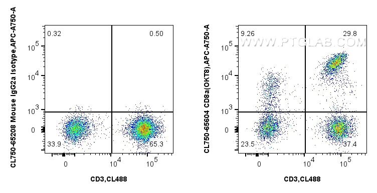 Flow cytometry (FC) experiment of human PBMCs using CoraLite® Plus 750 Anti-Human CD8a (OKT8) Mouse Ig (CL750-65604)
