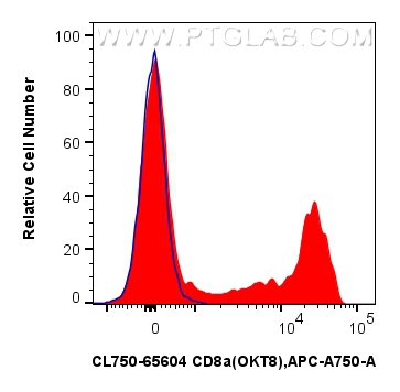 Flow cytometry (FC) experiment of human PBMCs using CoraLite® Plus 750 Anti-Human CD8a (OKT8) Mouse Ig (CL750-65604)