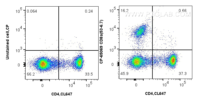 Flow cytometry (FC) experiment of mouse splenocytes using PerCP Anti-Mouse CD8a (53-6.7) (CP-65069)