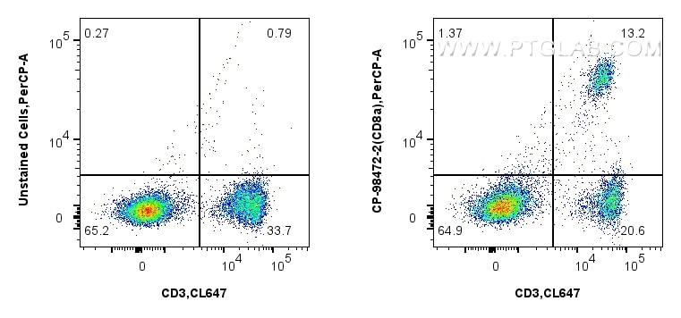 Flow cytometry (FC) experiment of mouse splenocytes using PerCP Anti-Mouse CD8a Rabbit Recombinant Antibody (CP-98472-2)