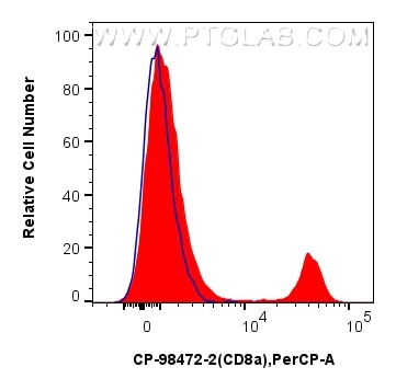 Flow cytometry (FC) experiment of mouse splenocytes using PerCP Anti-Mouse CD8a Rabbit Recombinant Antibody (CP-98472-2)