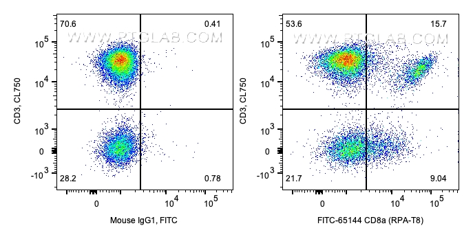 Flow cytometry (FC) experiment of human PBMCs using FITC Plus Anti-Human CD8a (RPA-T8) (FITC-65144)