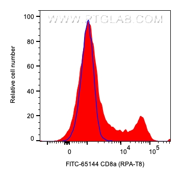 Flow cytometry (FC) experiment of human PBMCs using FITC Plus Anti-Human CD8a (RPA-T8) (FITC-65144)