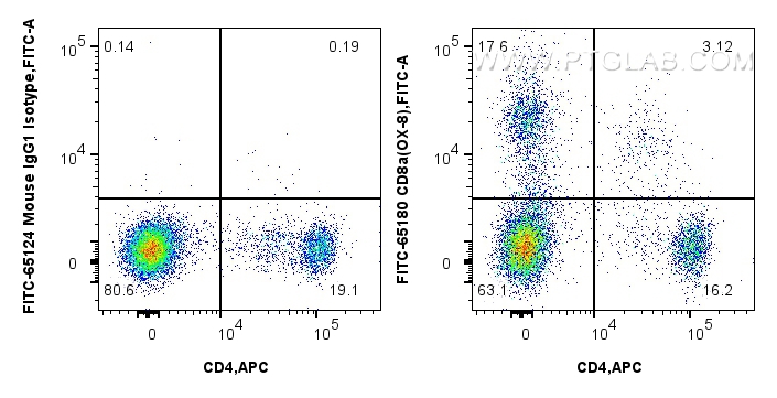 Flow cytometry (FC) experiment of rat splenocytes cells using FITC Plus Anti-Rat CD8a (OX-8) (FITC-65180)