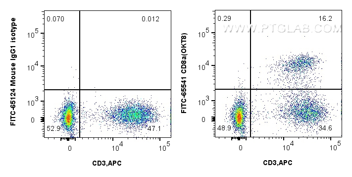 Flow cytometry (FC) experiment of human PBMCs using FITC Plus Anti-Human CD8a (OKT8) Mouse Recombinant (FITC-65541)