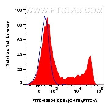 Flow cytometry (FC) experiment of human PBMCs using FITC Plus Anti-Human CD8a (OKT8) Mouse IgG2a Recom (FITC-65604)