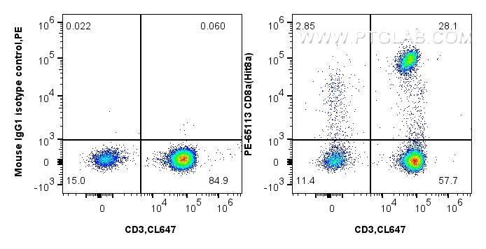 Flow cytometry (FC) experiment of human PBMCs using PE Anti-Human CD8a (Hit8a) (PE-65113)