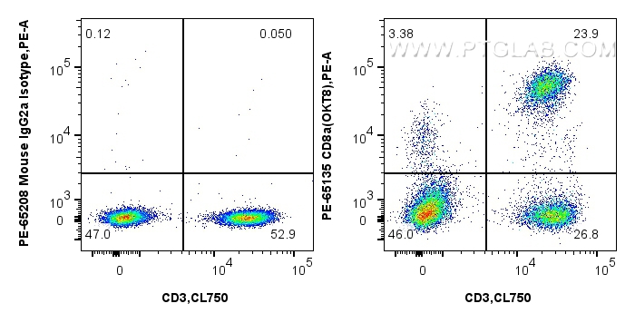 Flow cytometry (FC) experiment of human PBMCs using PE Anti-Human CD8a (OKT8) (PE-65135)