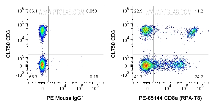 Flow cytometry (FC) experiment of human PBMCs using PE Anti-Human CD8a (RPA-T8) (PE-65144)