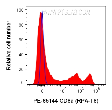 Flow cytometry (FC) experiment of human PBMCs using PE Anti-Human CD8a (RPA-T8) (PE-65144)