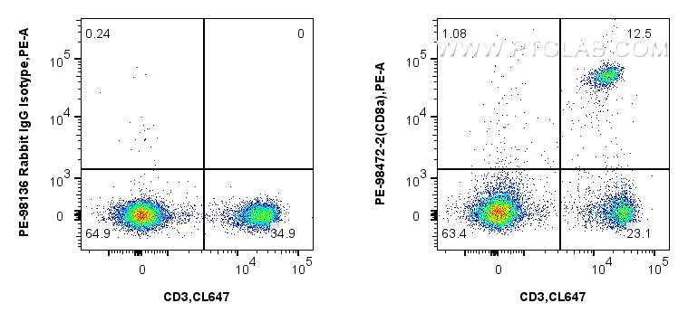 Flow cytometry (FC) experiment of mouse splenocytes using PE Anti-Mouse CD8a Rabbit Recombinant Antibody (PE-98472-2)