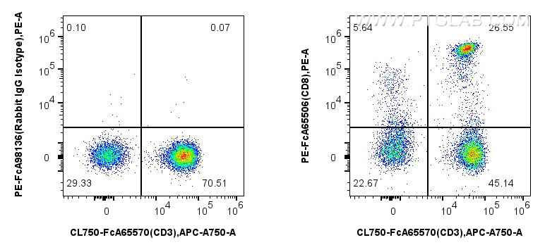 Flow cytometry (FC) experiment of human PBMCs using FcZero-rAb™ PE Anti-Human CD8a (OKT8) Rabbit IgG R (PE-FcA65506)